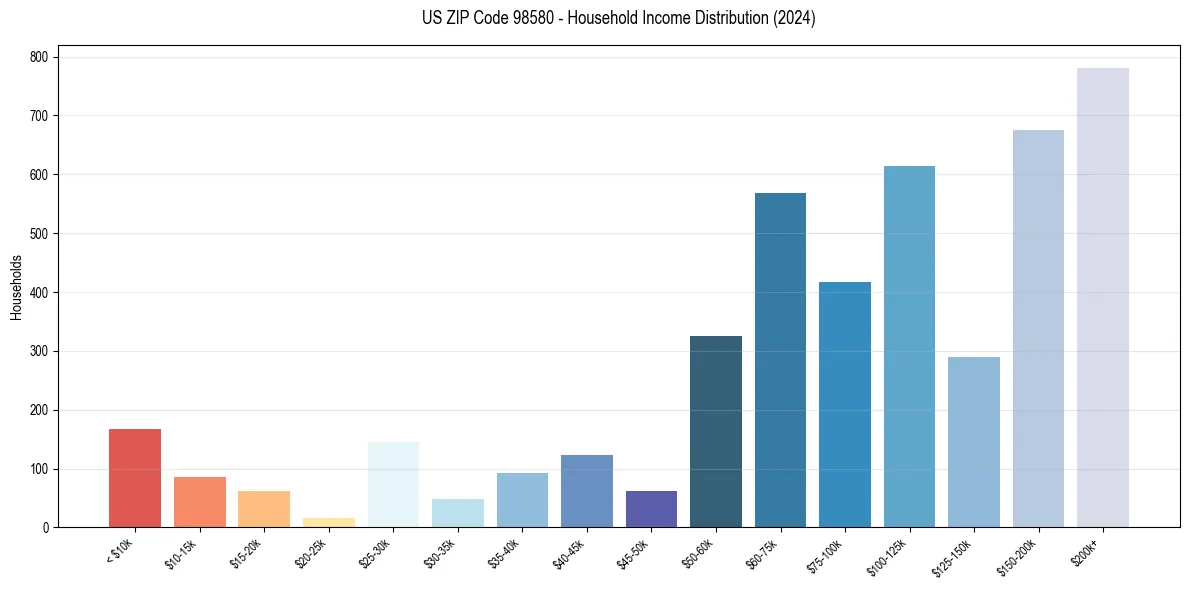 Income Distribution for 