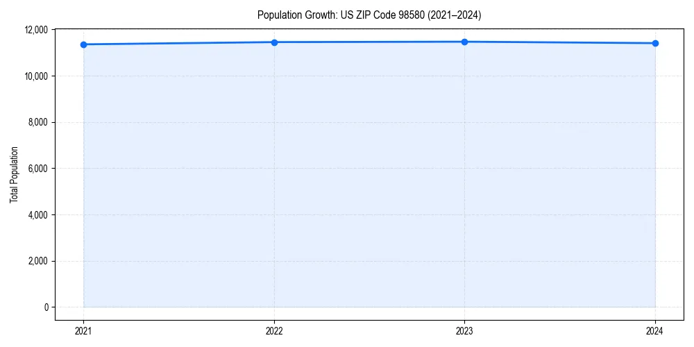 Population trends in 