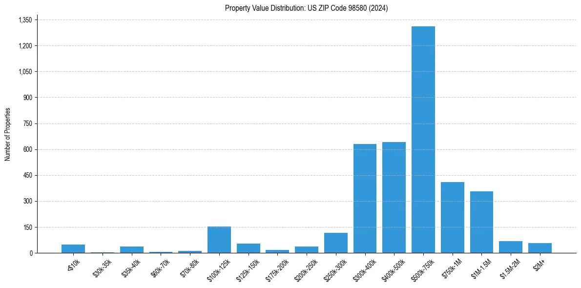 Value Distribution for 