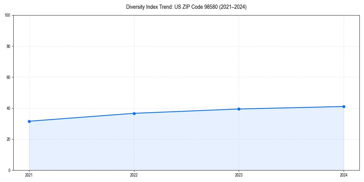 Line chart showing diversity index trends for 