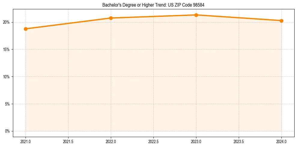 Trend chart showing bachelor degree growth in 
