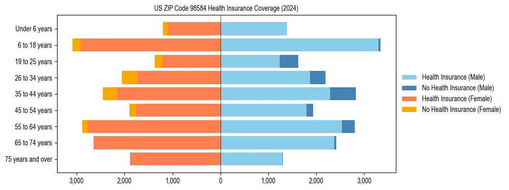 Health insurance pyramid for US ZIP Code 98584