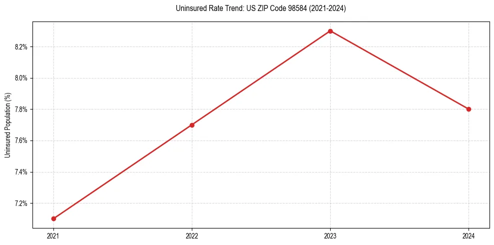 Uninsured trend chart for US ZIP Code 98584
