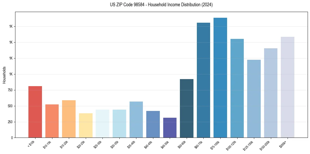 Income Distribution for 