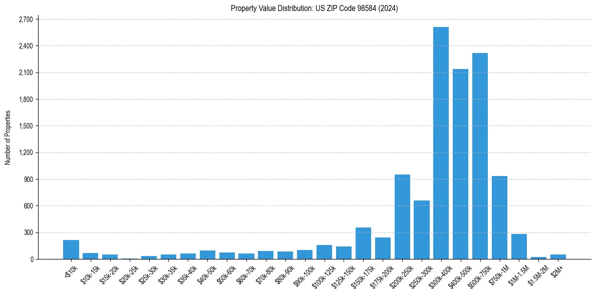 Value Distribution for 