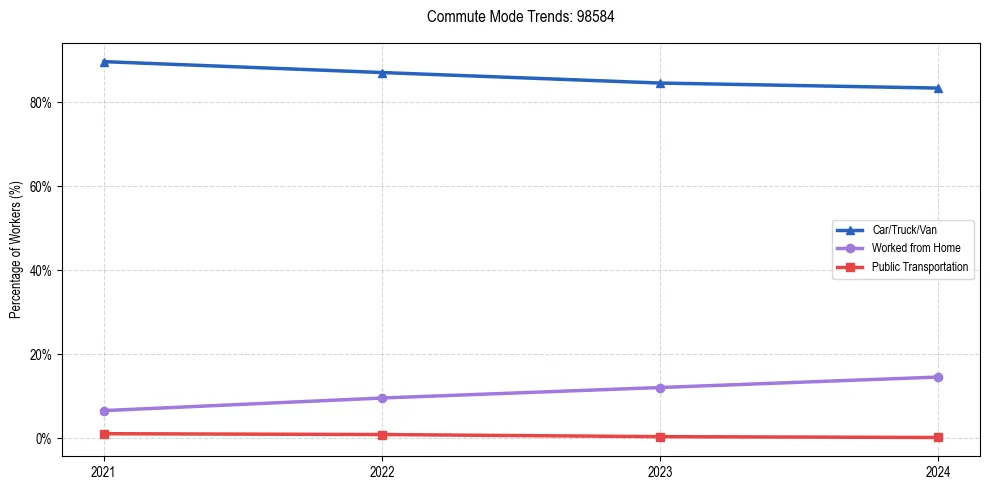 Transportation trends in US ZIP Code 98584