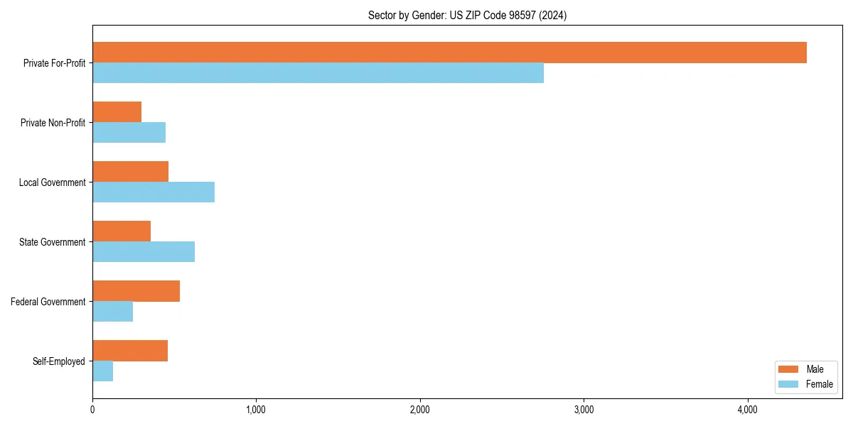 Employment sector breakdown by gender in 