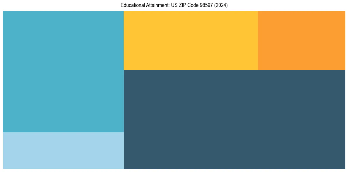 Education Treemap for  in 2024