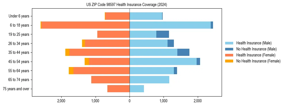 Health insurance pyramid for US ZIP Code 98597