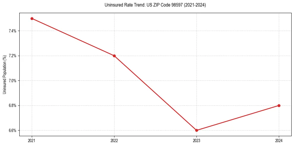 Uninsured trend chart for US ZIP Code 98597