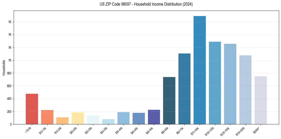 Income Distribution for 