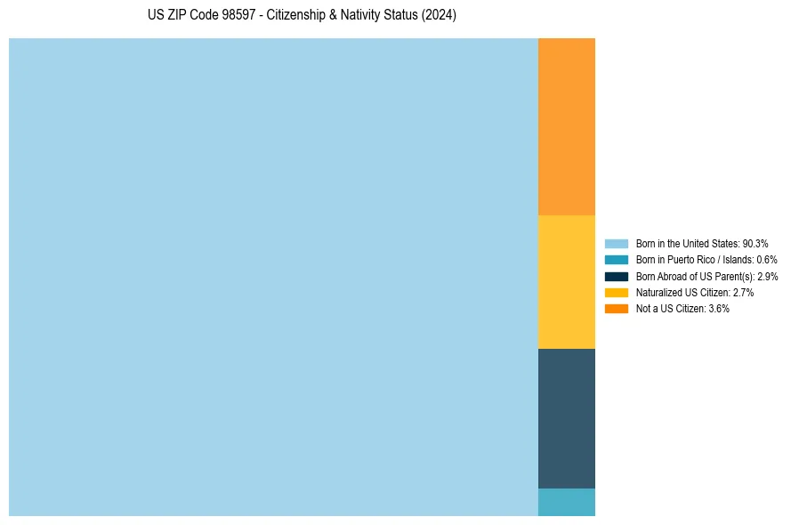 Nativity Treemap for 