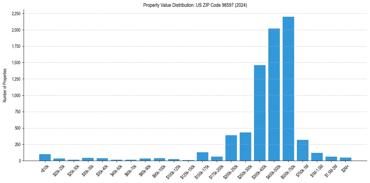 Value Distribution for 