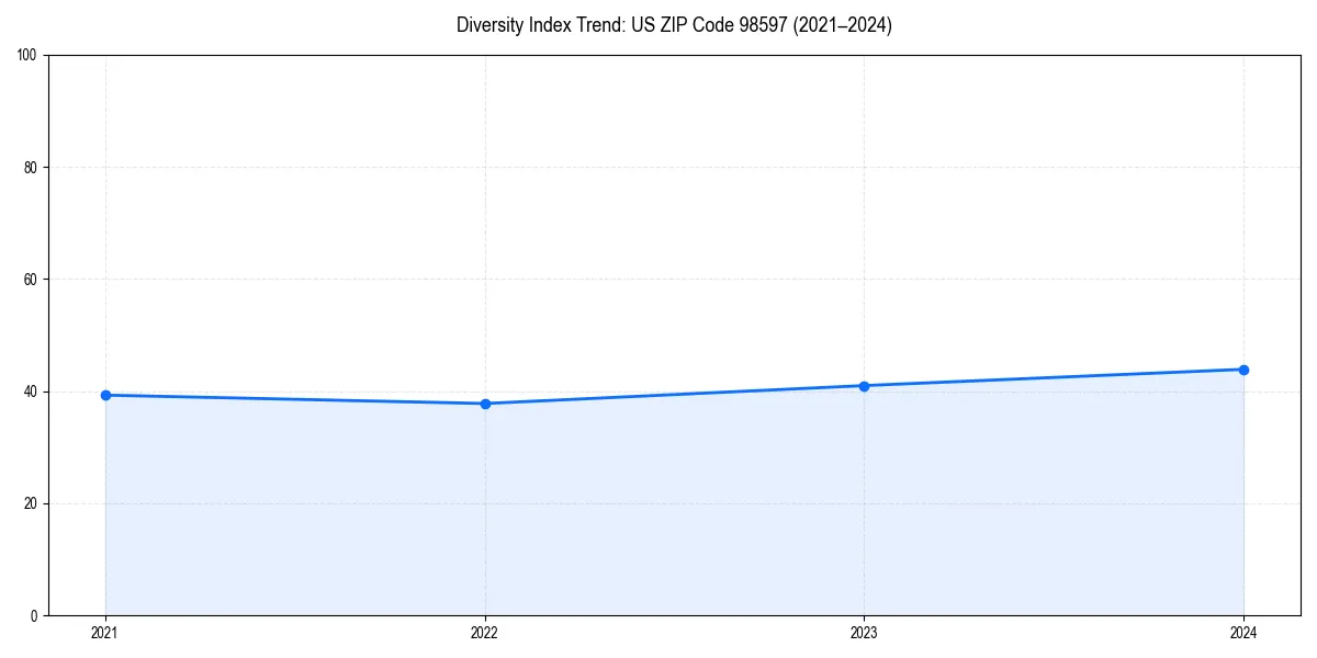 Line chart showing diversity index trends for 