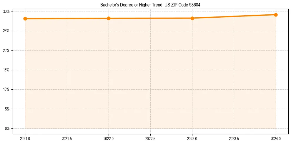 Trend chart showing bachelor degree growth in 