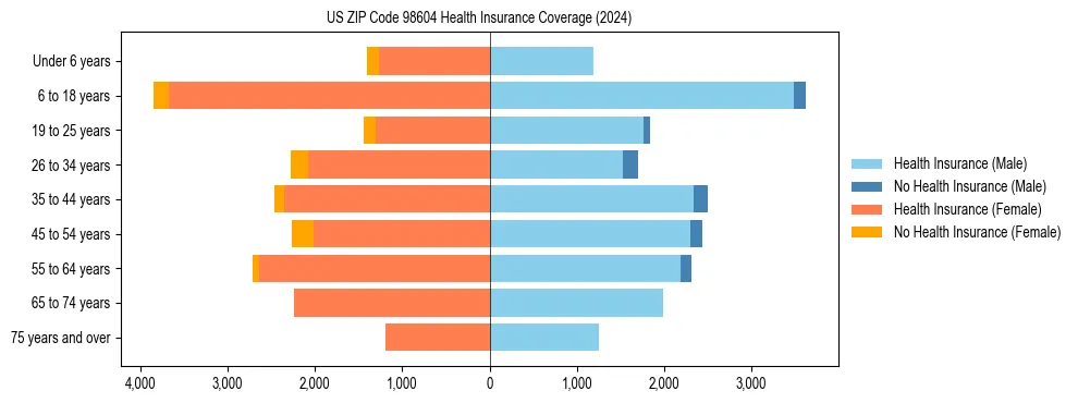 Health insurance pyramid for US ZIP Code 98604