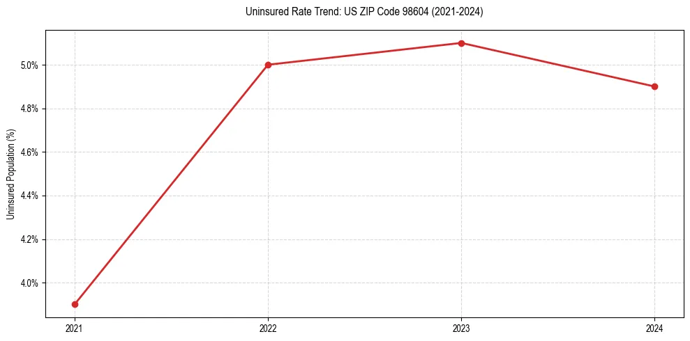 Uninsured trend chart for US ZIP Code 98604