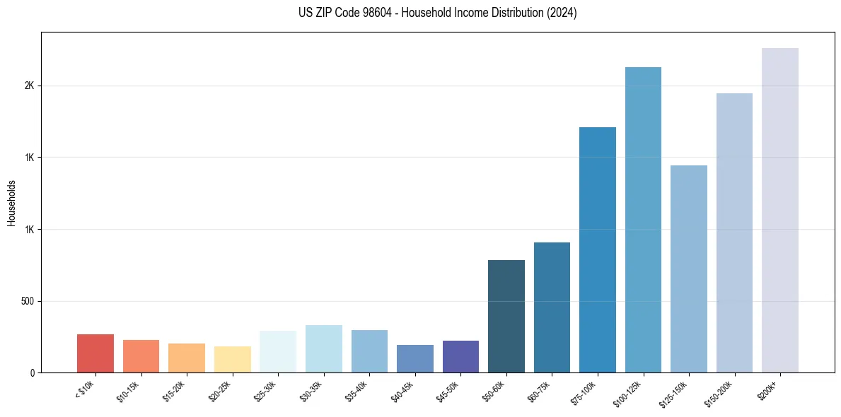 Income Distribution for 