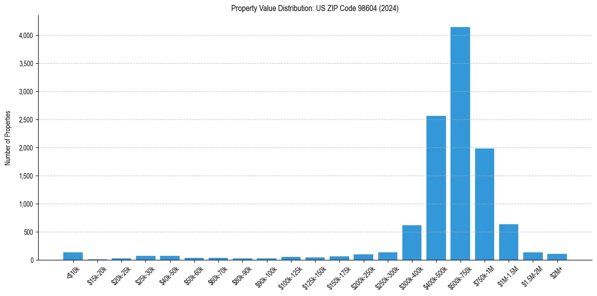 Value Distribution for 