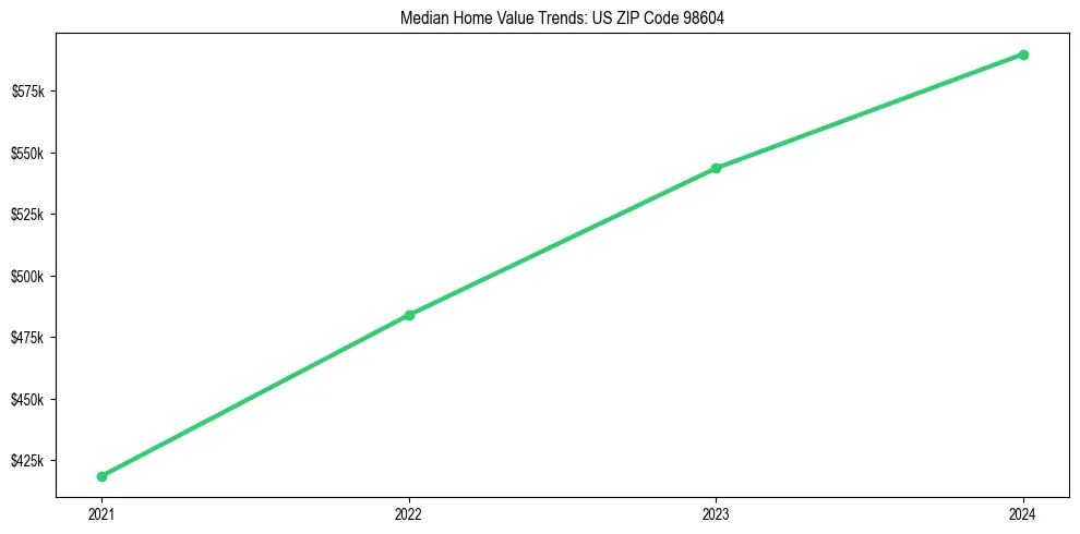 Median property value trends in 