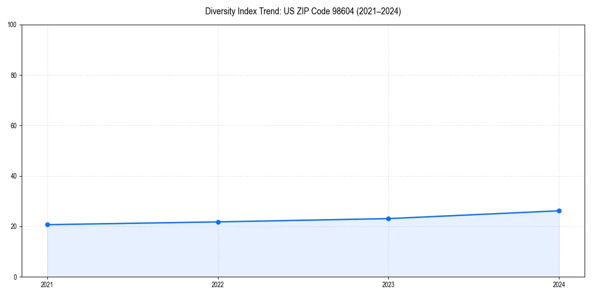 Line chart showing diversity index trends for 