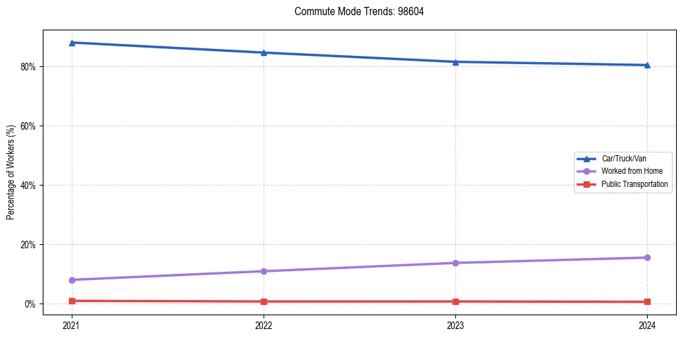 Transportation trends in US ZIP Code 98604