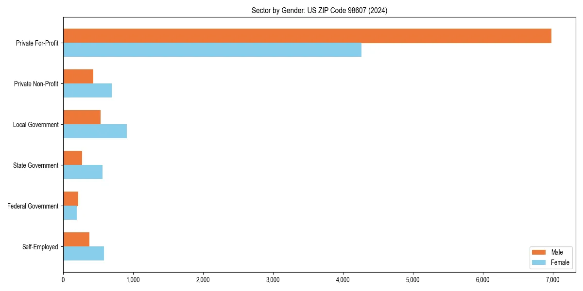 Employment sector breakdown by gender in 