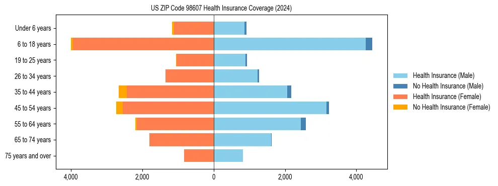 Health insurance pyramid for US ZIP Code 98607