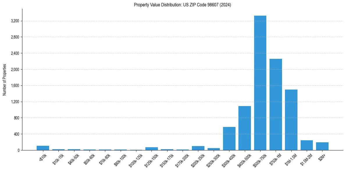 Value Distribution for 
