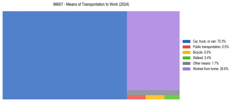 Commute modes in US ZIP Code 98607