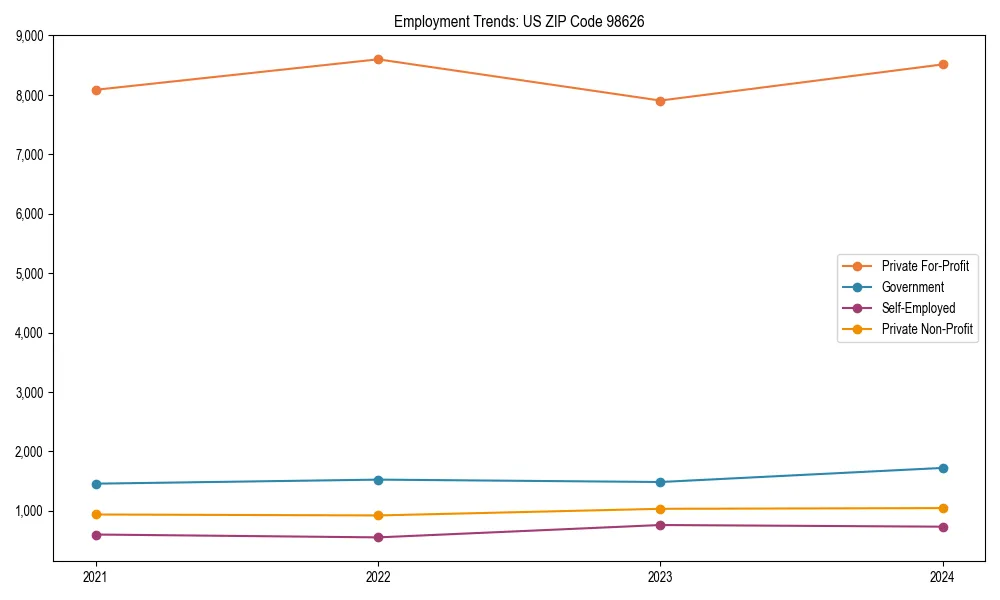 Long-term employment trends in 