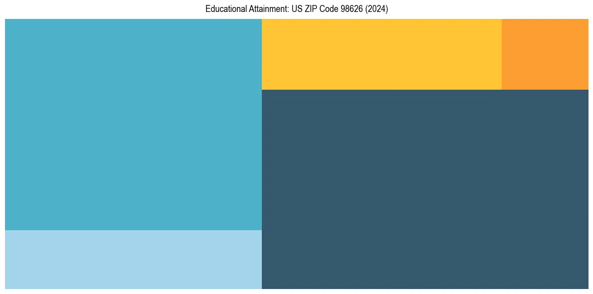 Education Treemap for  in 2024