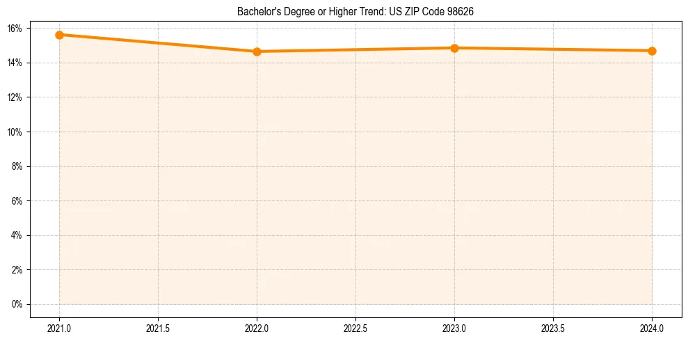 Trend chart showing bachelor degree growth in 