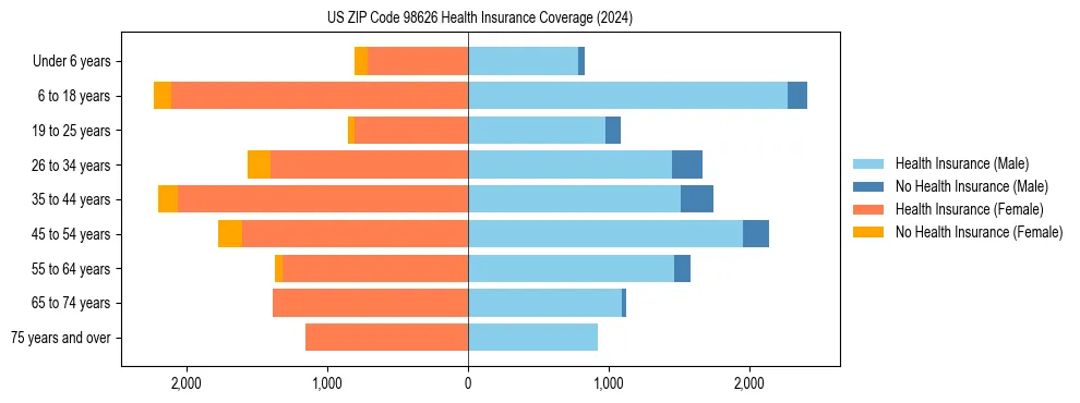 Health insurance pyramid for US ZIP Code 98626