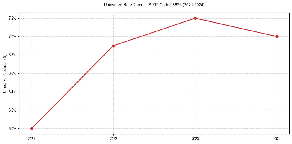 Uninsured trend chart for US ZIP Code 98626
