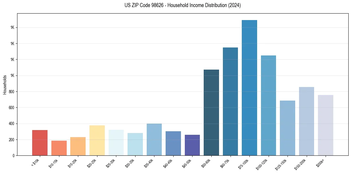 Income Distribution for 