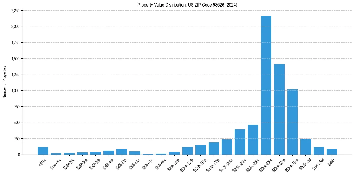 Value Distribution for 
