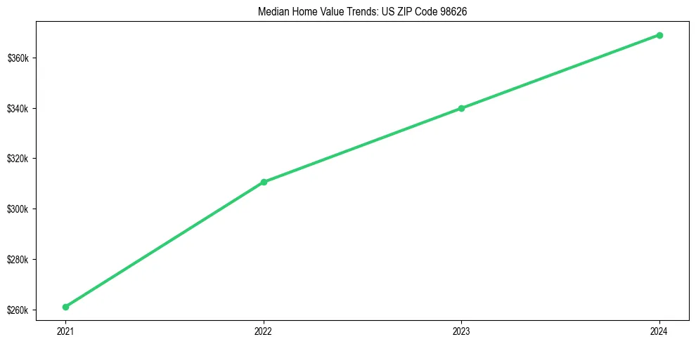 Median property value trends in 