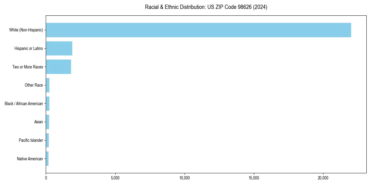 Bar chart showing racial distribution in  for 2024