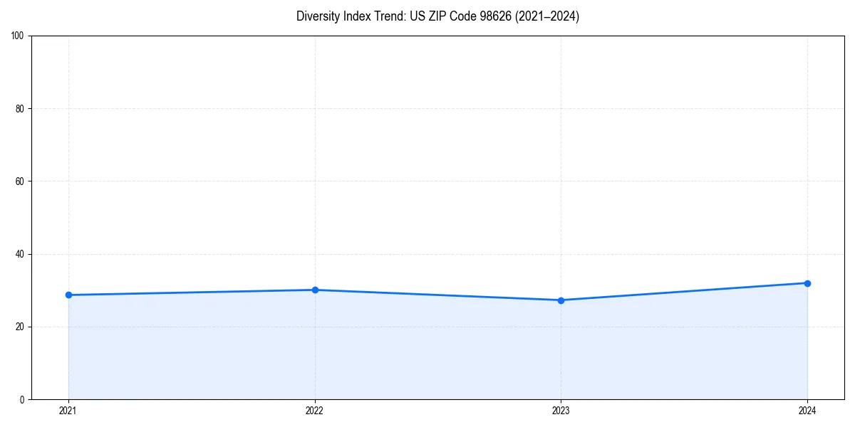Line chart showing diversity index trends for 