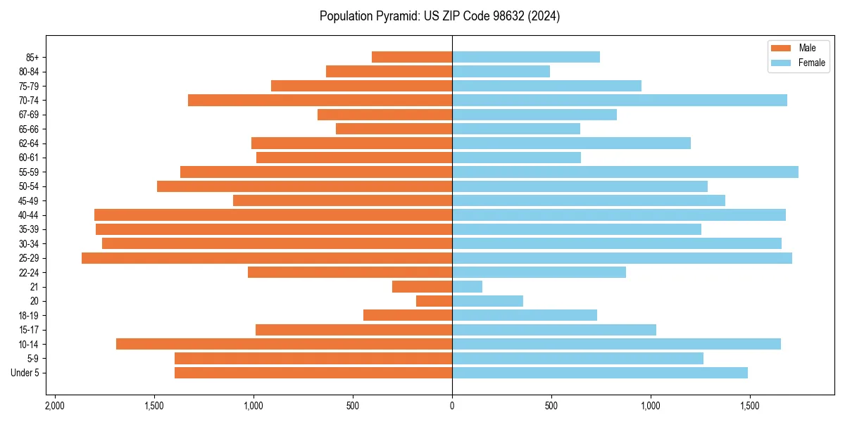 Population pyramid for 