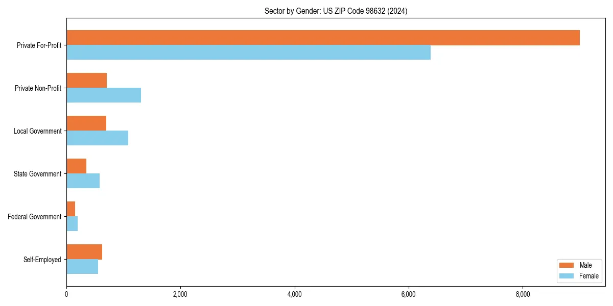 Employment sector breakdown by gender in 