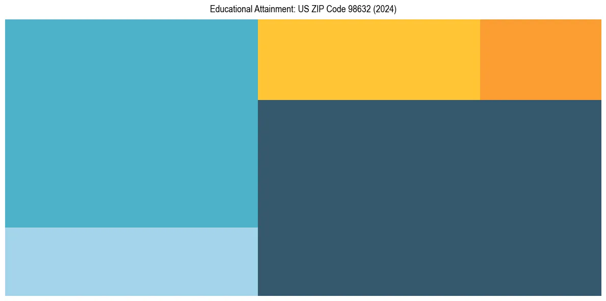 Education Treemap for  in 2024