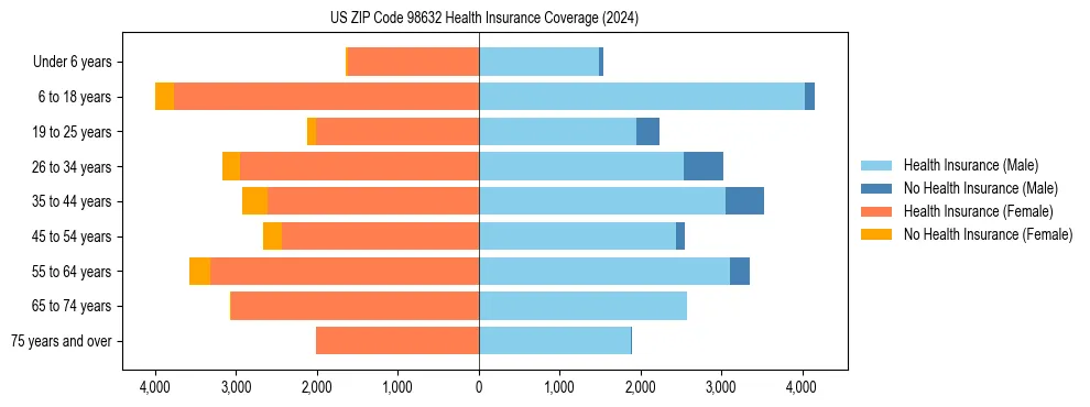 Health insurance pyramid for US ZIP Code 98632