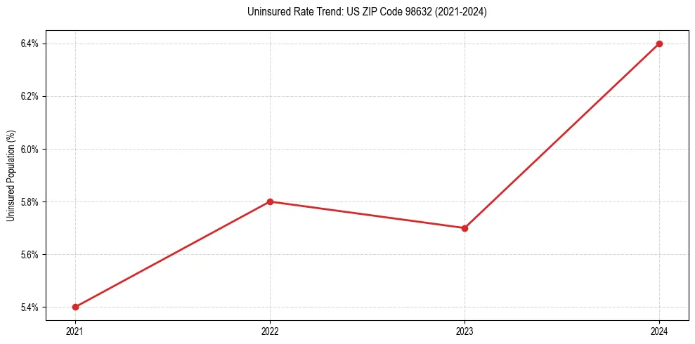 Uninsured trend chart for US ZIP Code 98632