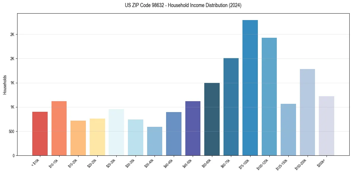 Income Distribution for 