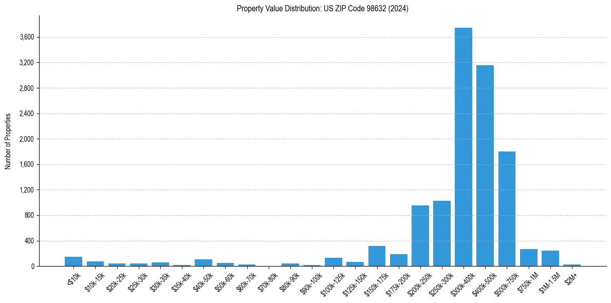 Value Distribution for 