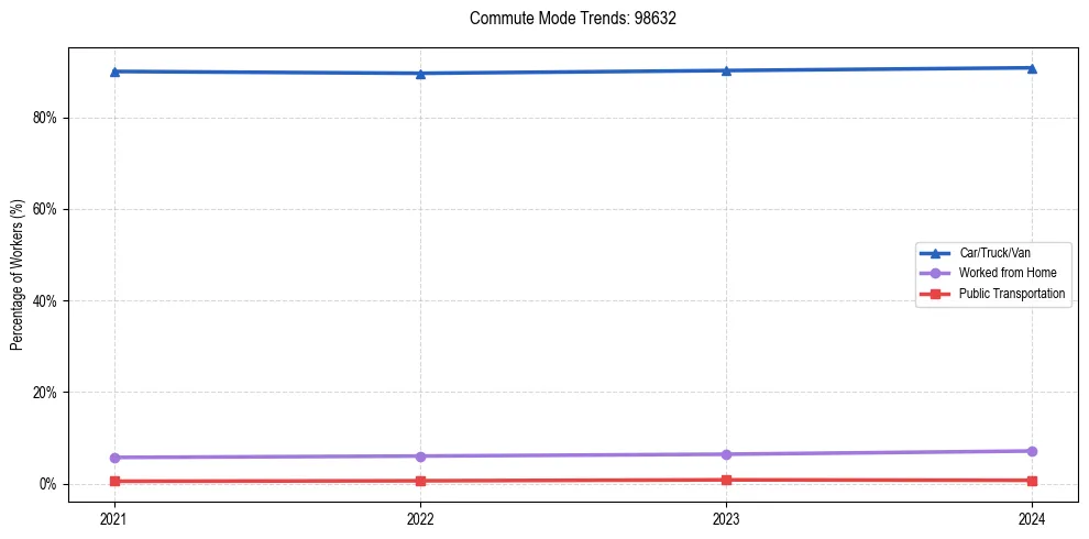 Transportation trends in US ZIP Code 98632