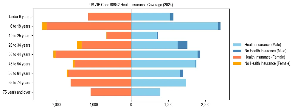 Health insurance pyramid for US ZIP Code 98642