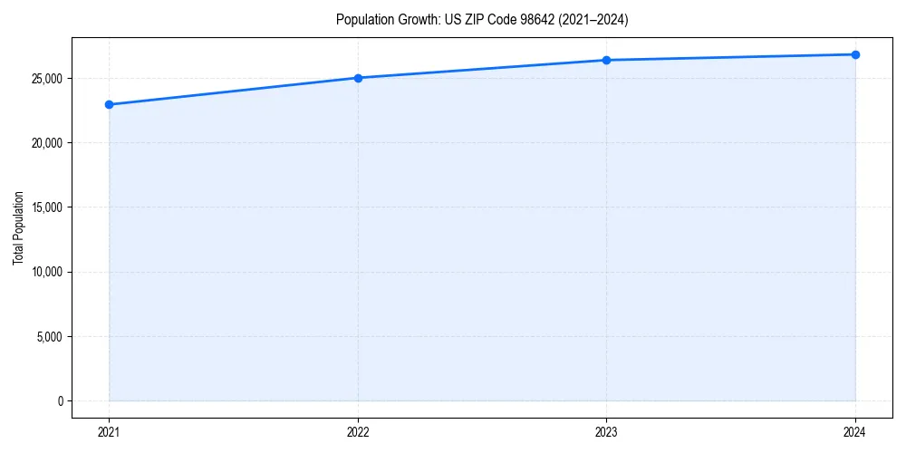 Population trends in 